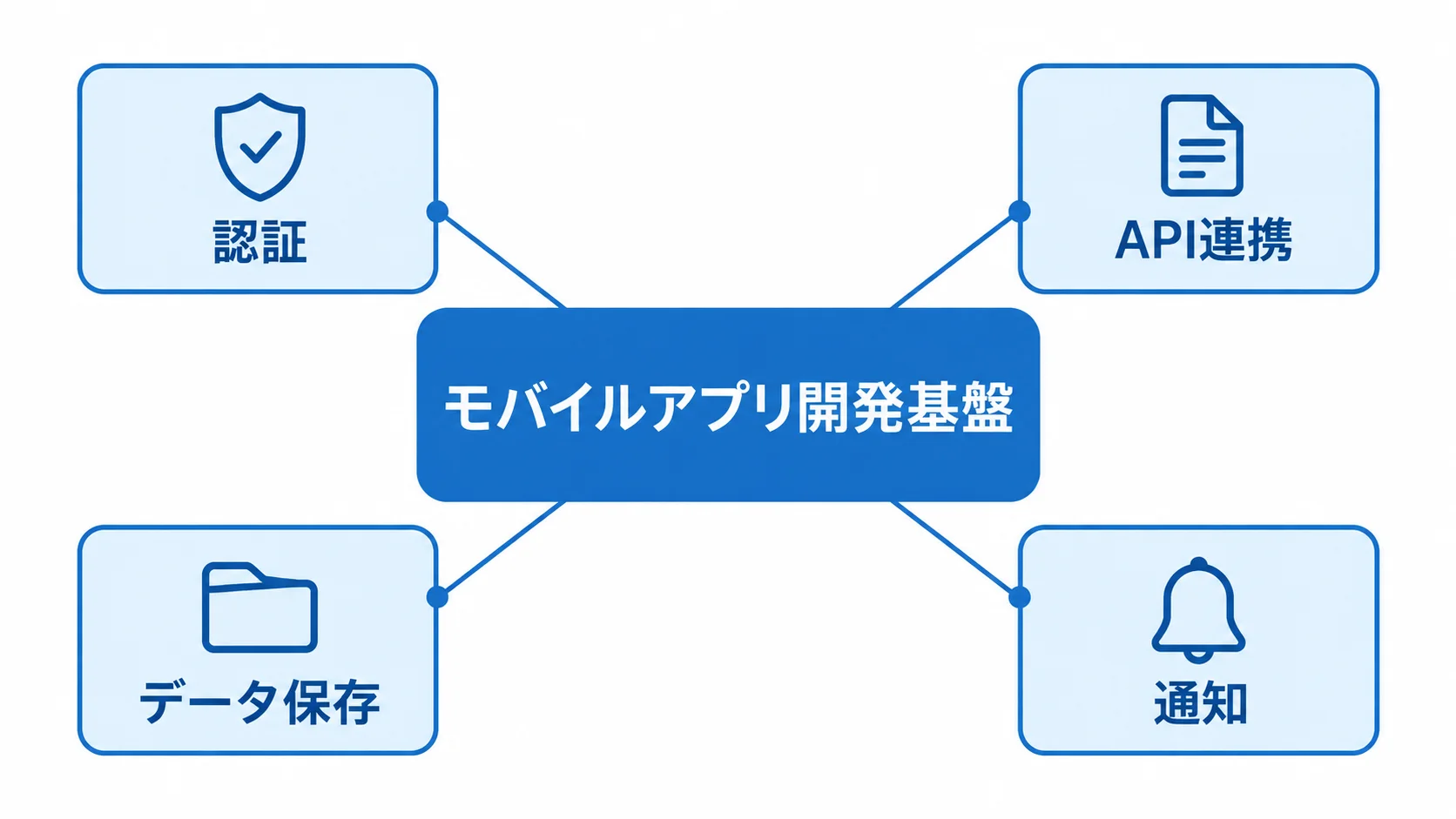 モバイルアプリ開発基盤の共通機能を示す図 モバイルアプリ開発基盤を中心に、認証、API連携、データ保存、通知を結んだ図。