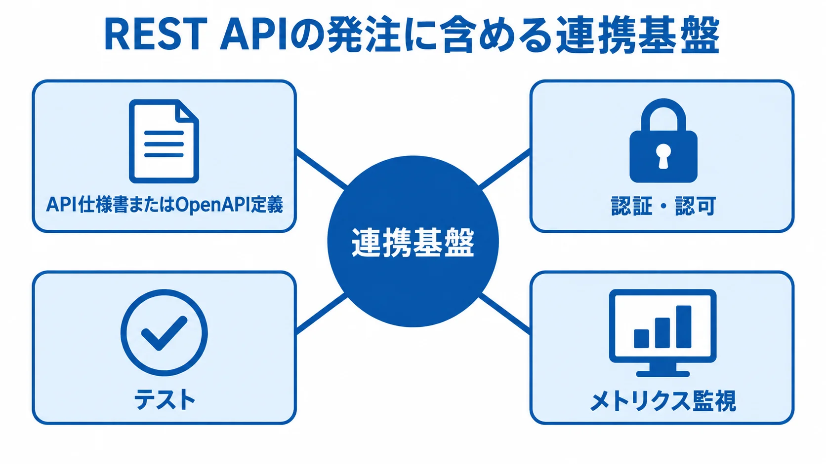 REST APIの発注に含める連携基盤と4つの要素 REST APIの連携基盤を中央に置き、仕様書、認証、テスト、監視を発注範囲として示した図。