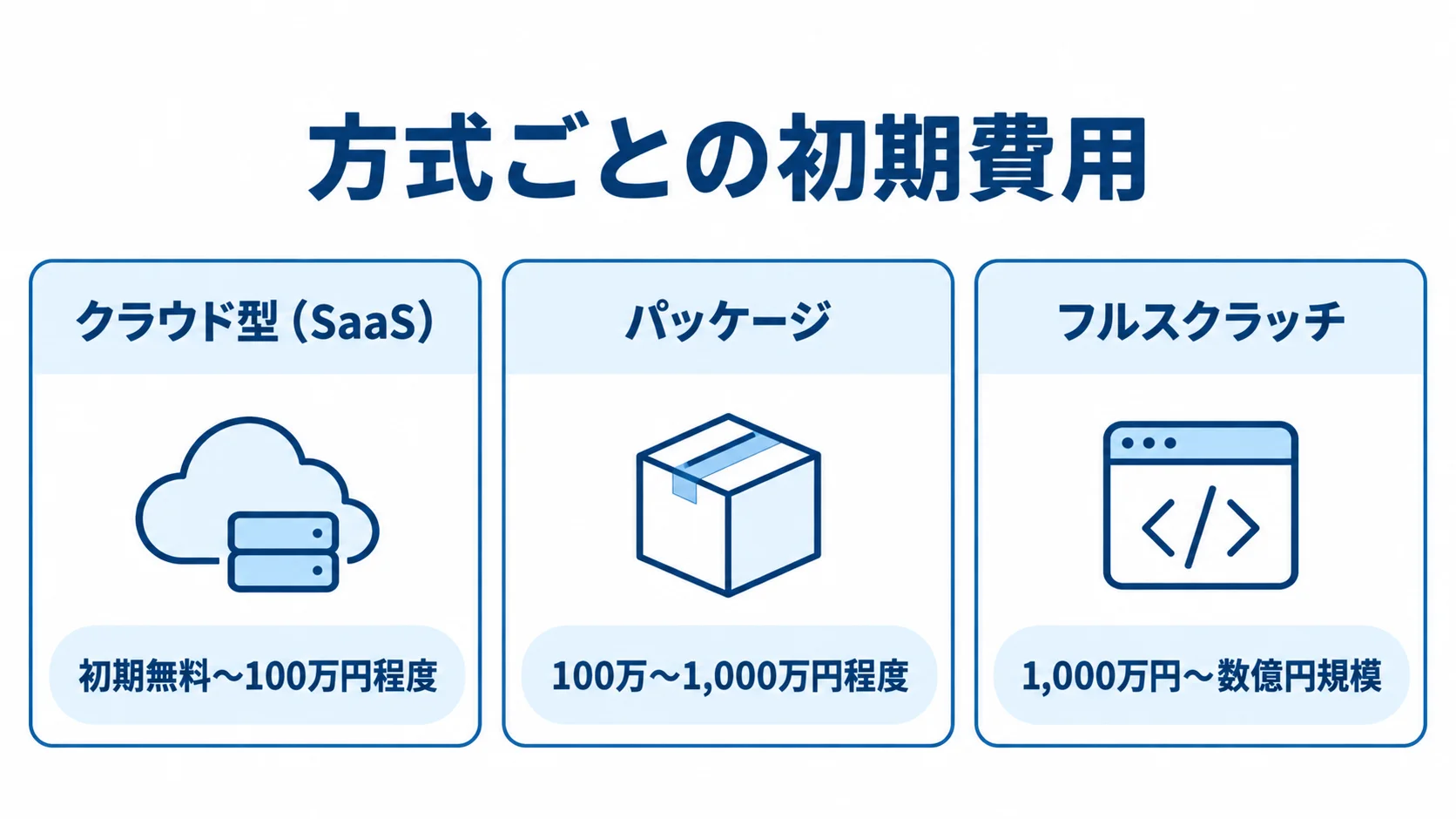 3つの方式の初期費用 クラウド型、パッケージ、フルスクラッチの初期費用を3枚のパネルで示した図。