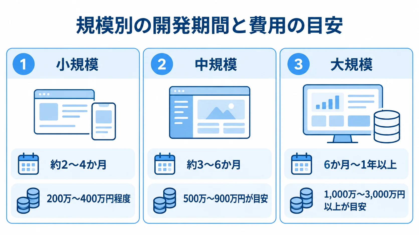 小規模・中規模・大規模のECアプリについて、開発期間と費用の目安を3枚のパネルで示した図。