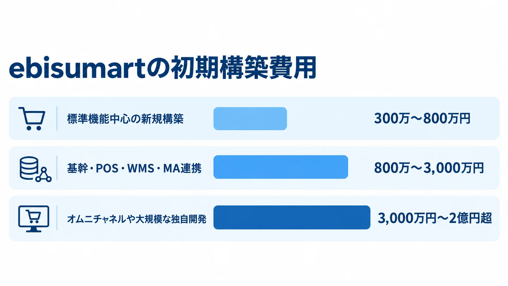 標準機能中心、基幹・POS・WMS・MA連携、オムニチャネルや大規模な独自開発の初期費用を横棒で示した図。