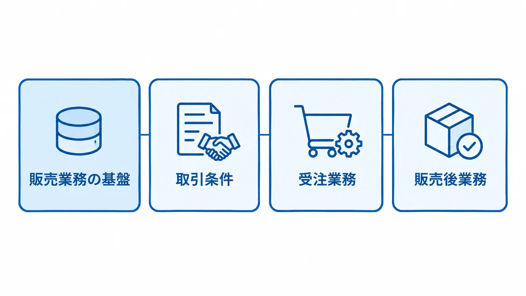 Adobe Commerceで扱う販売業務の範囲 Adobe Commerceが取引条件、受注業務、販売後業務を扱う範囲を3つのパネルで示した図。