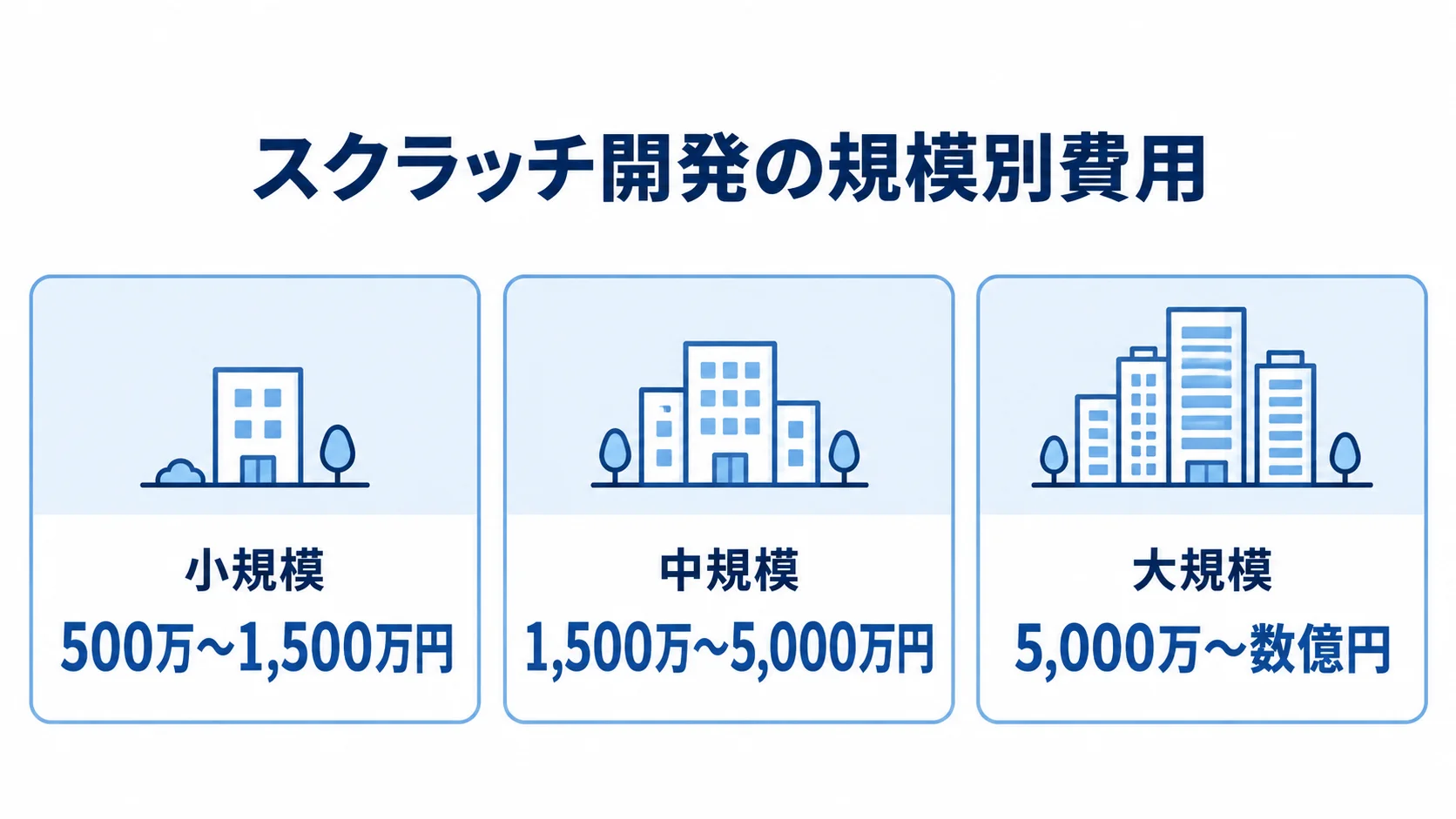 スクラッチ開発の規模別費用 スクラッチ開発の小規模・中規模・大規模それぞれの費用レンジを並べた図解。