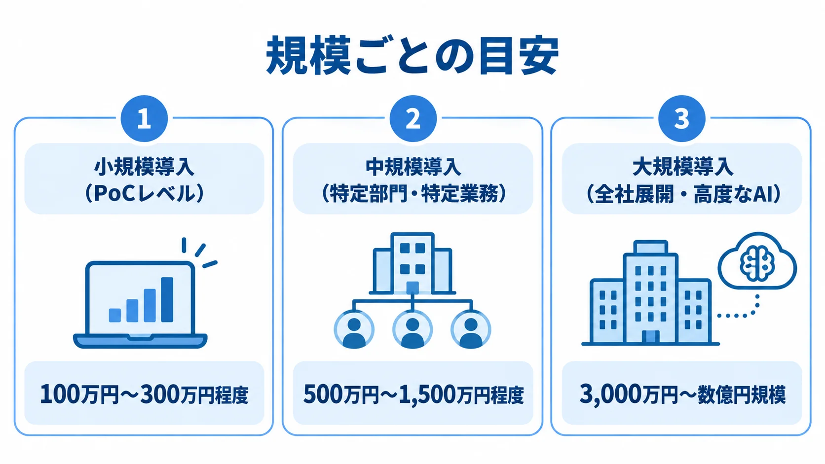 SoD開発費用の規模別目安 小規模・中規模・大規模導入のSoD開発費用の目安を並べた図。