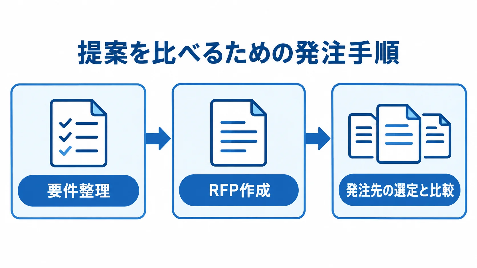 マッチングサイト開発で提案を比べるための発注手順を示した図解。 要件整理、RFP作成、発注先の選定と比較を順に示す発注手順の図解。