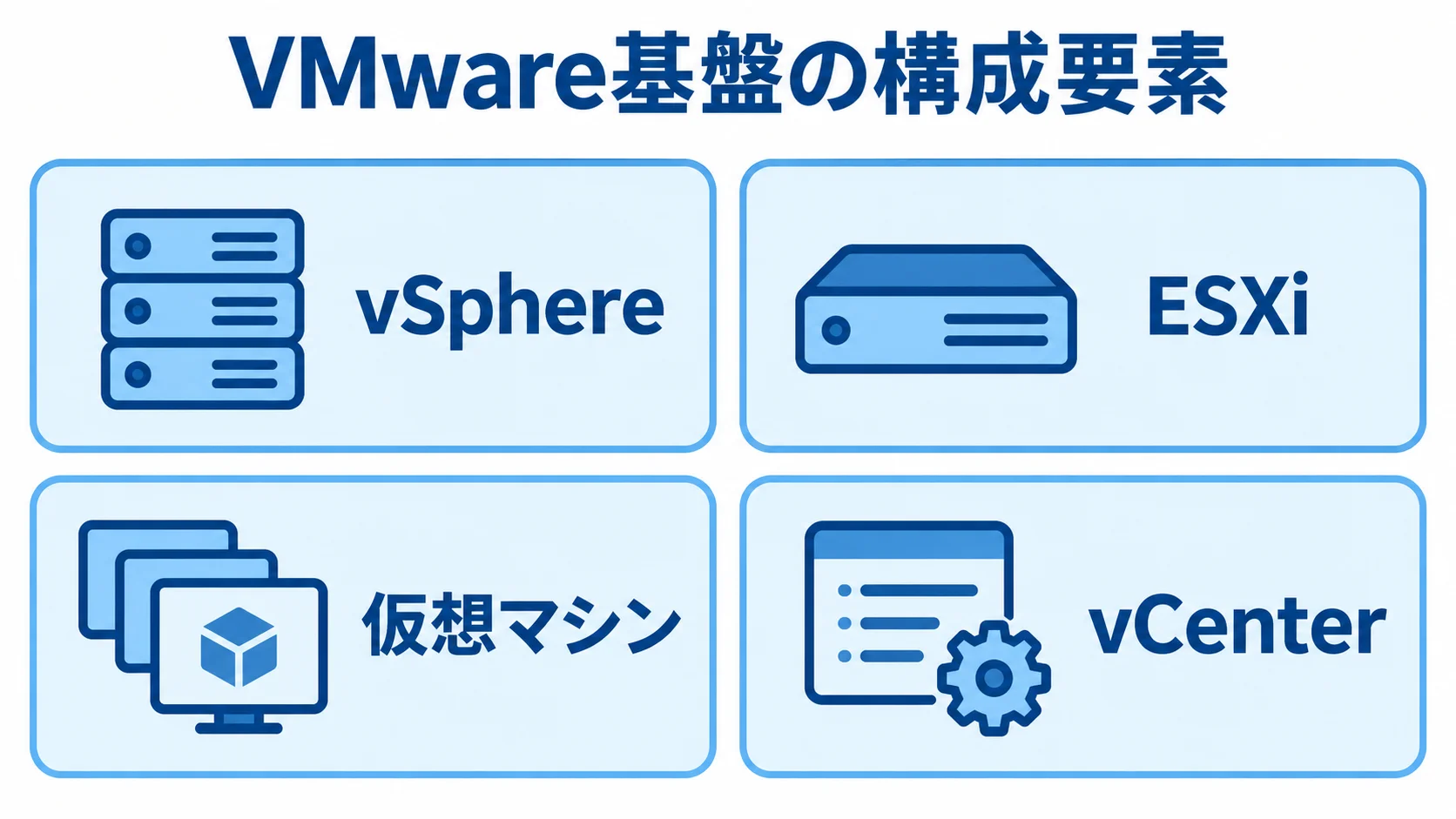 VMware基盤を構成するvSphere、ESXi、仮想マシン、vCenterをパネルで整理した図