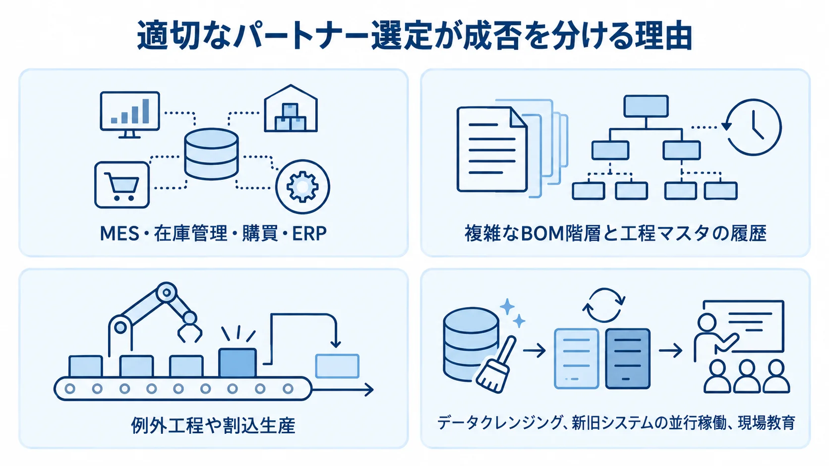 生産管理システムのリプレイスで確認したい4つの論点を示す図 周辺システム連携、移行対象、例外工程、費用項目を4つのパネルで示した図。