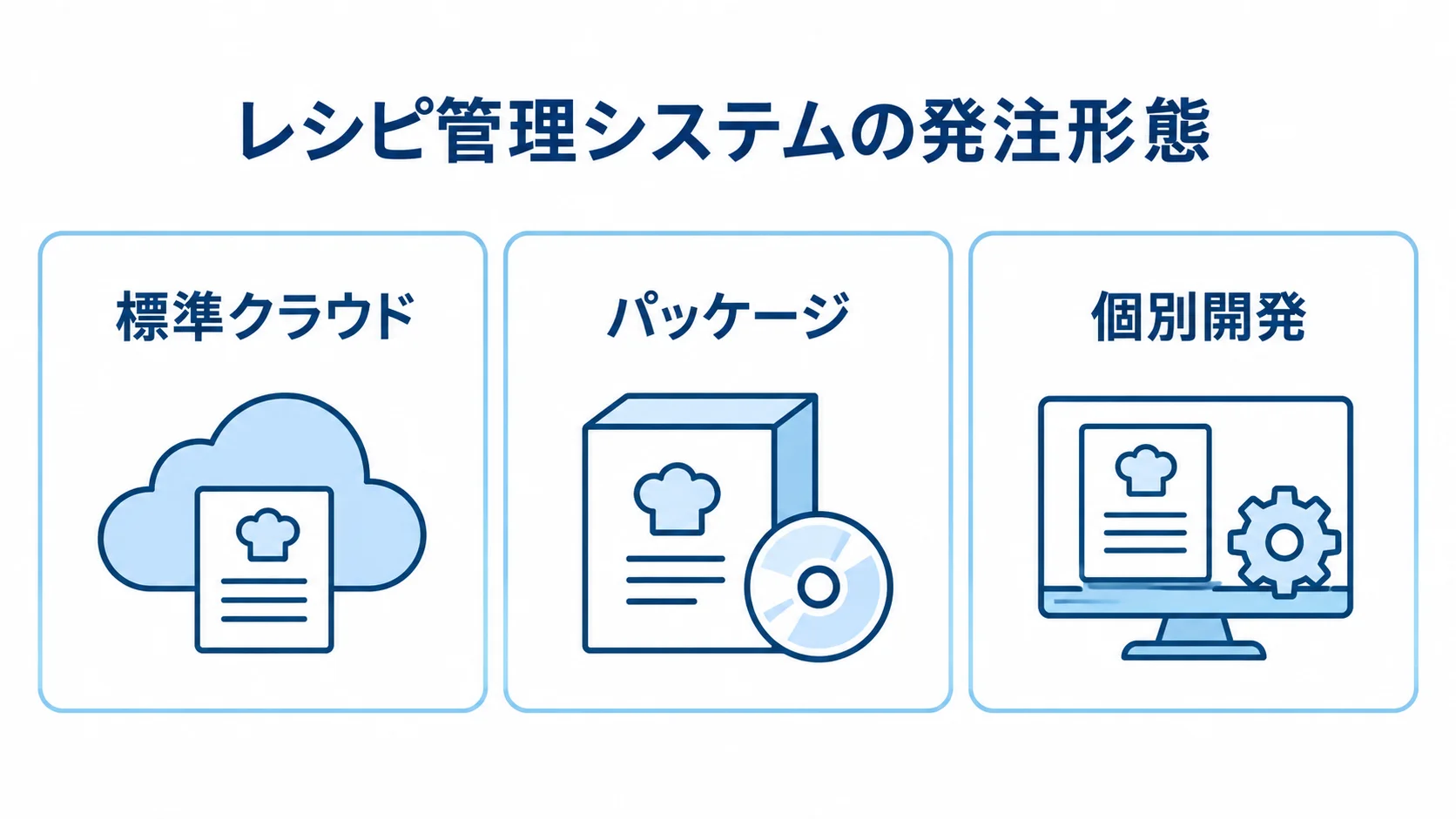 レシピ管理システムの発注形態を3つの選択肢で整理した図 標準クラウド、パッケージ、個別開発の3つを並べた発注形態の図解。
