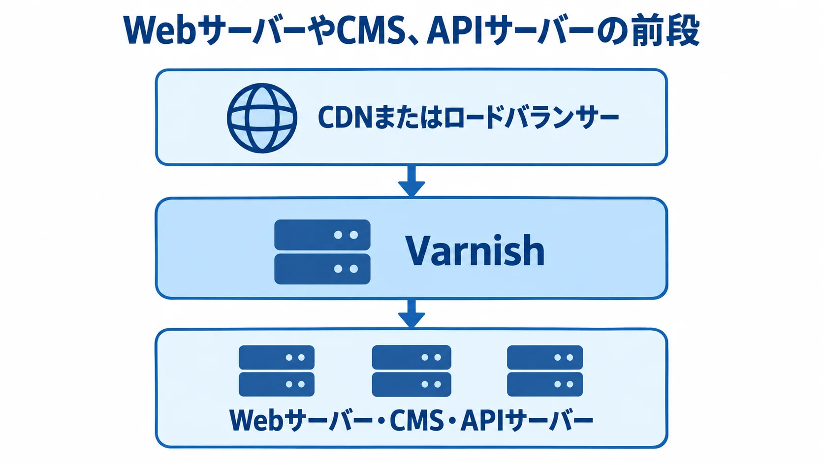 CDNまたはロードバランサーからVarnishを経由する配信経路を示す図。 CDNまたはロードバランサー、Varnish、WebサーバーやCMS、APIサーバーが並ぶ配信経路の図。
