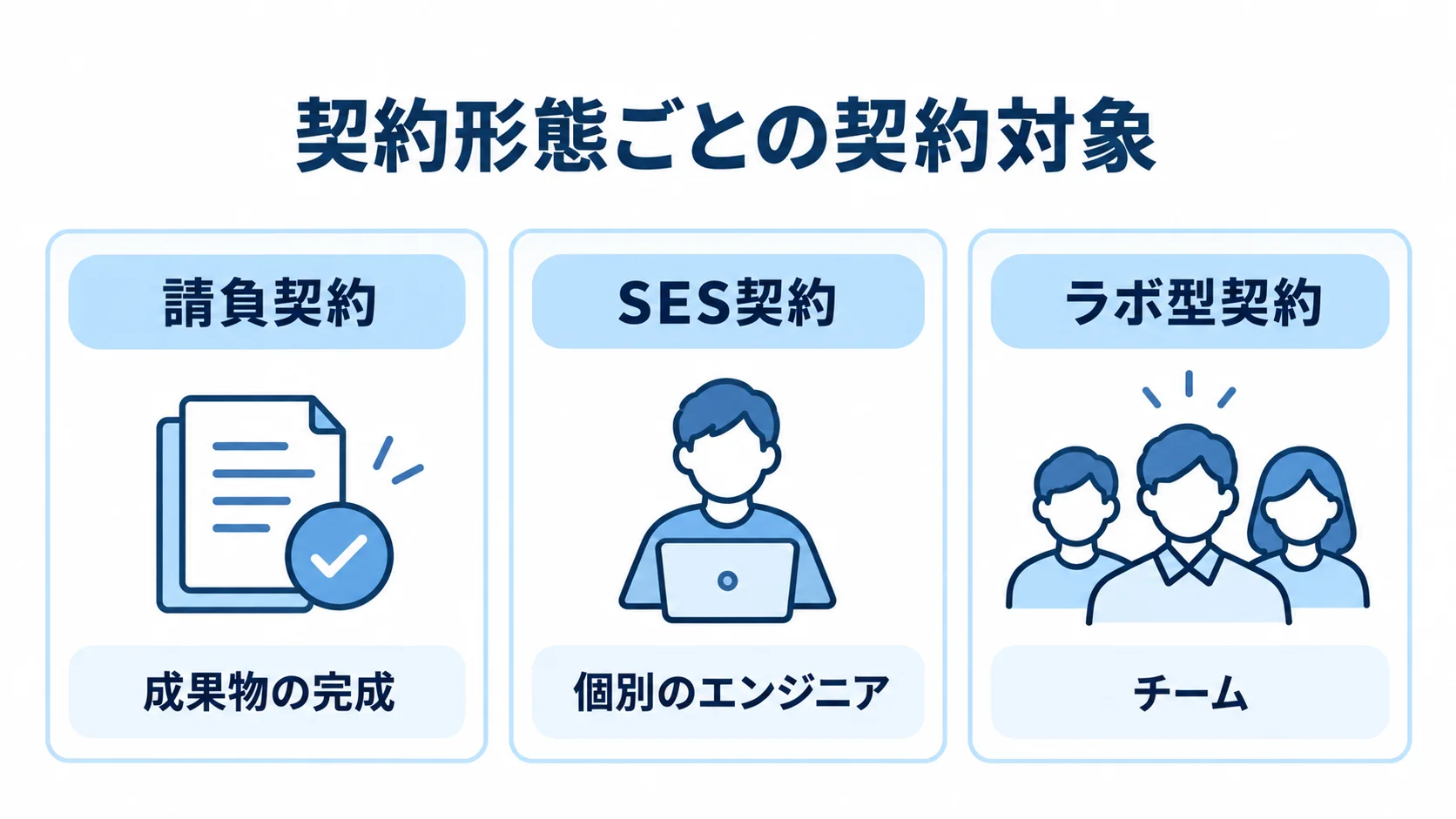 請負契約、SES契約、ラボ型契約の契約対象を並べた図解