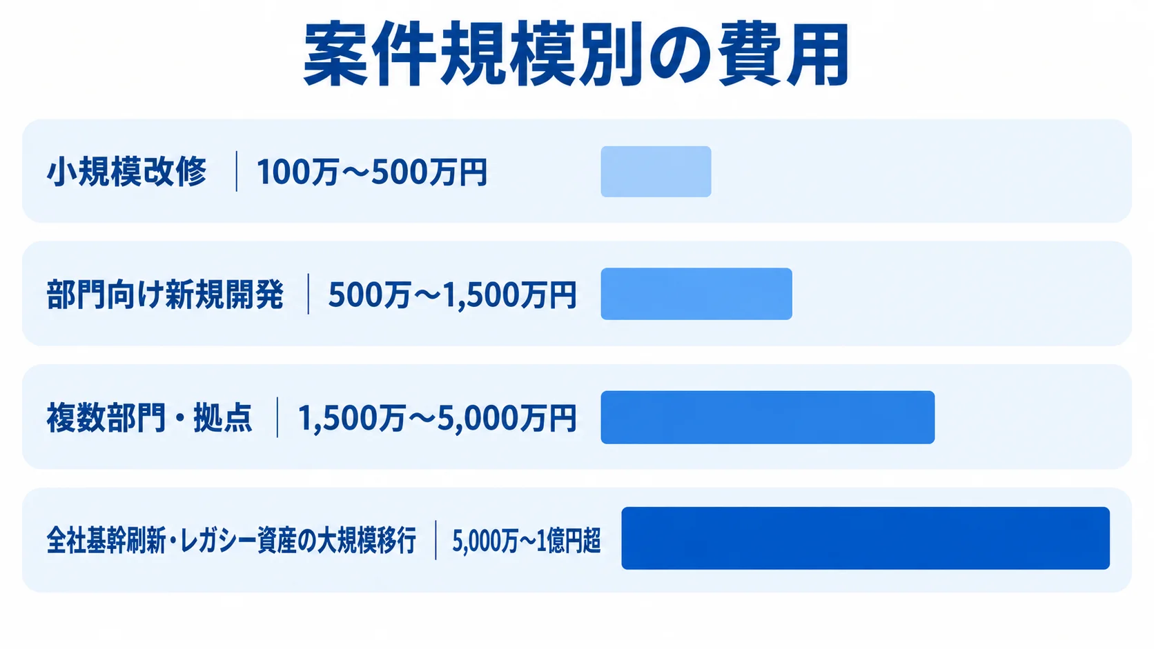 小規模改修から全社基幹刷新まで、4つの案件規模別に費用相場を横棒で示した図。
