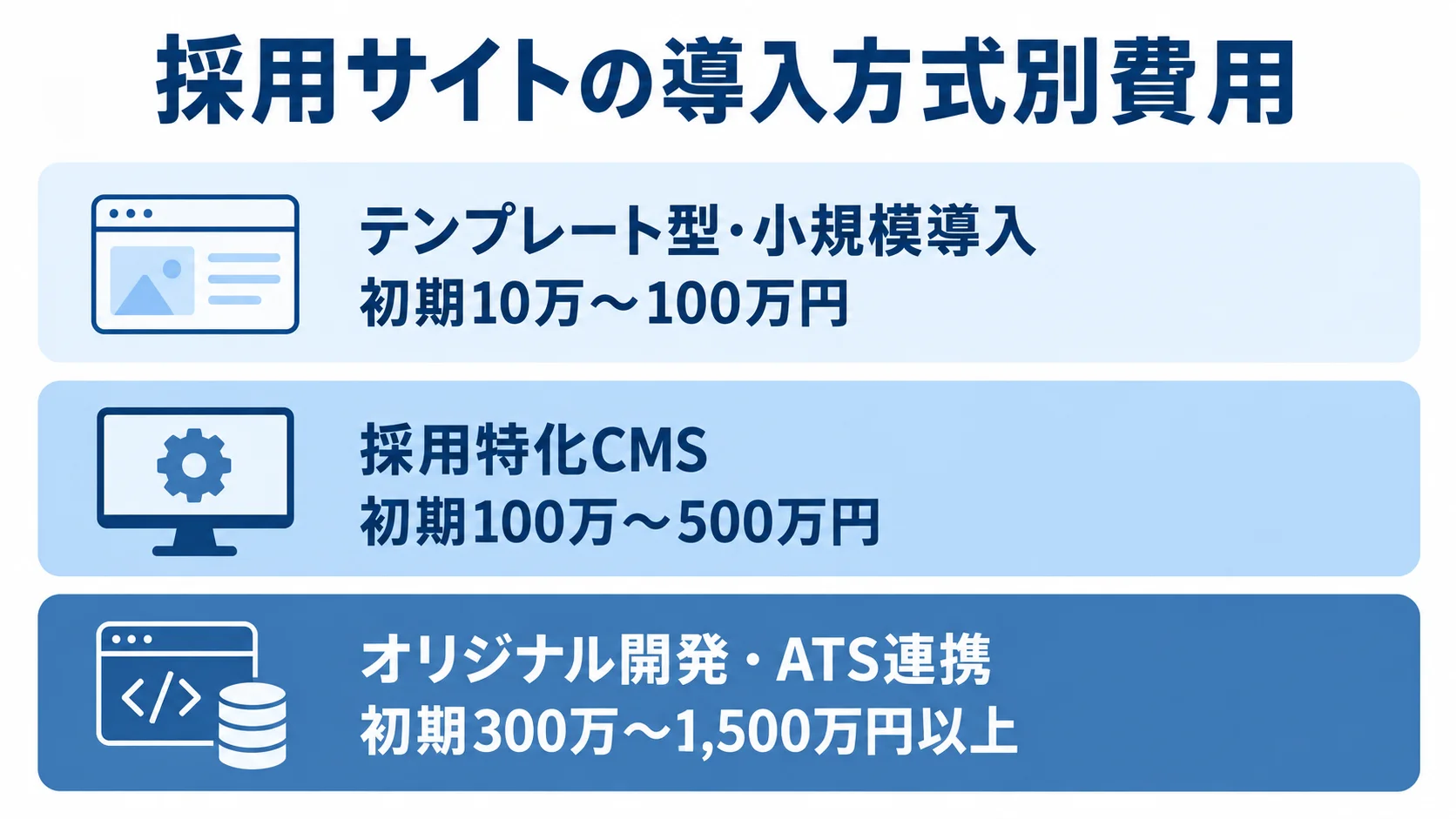 採用サイトの導入方式ごとの初期費用目安 テンプレート型、採用特化CMS、オリジナル開発・ATS連携の初期費用目安を3層で示した図。