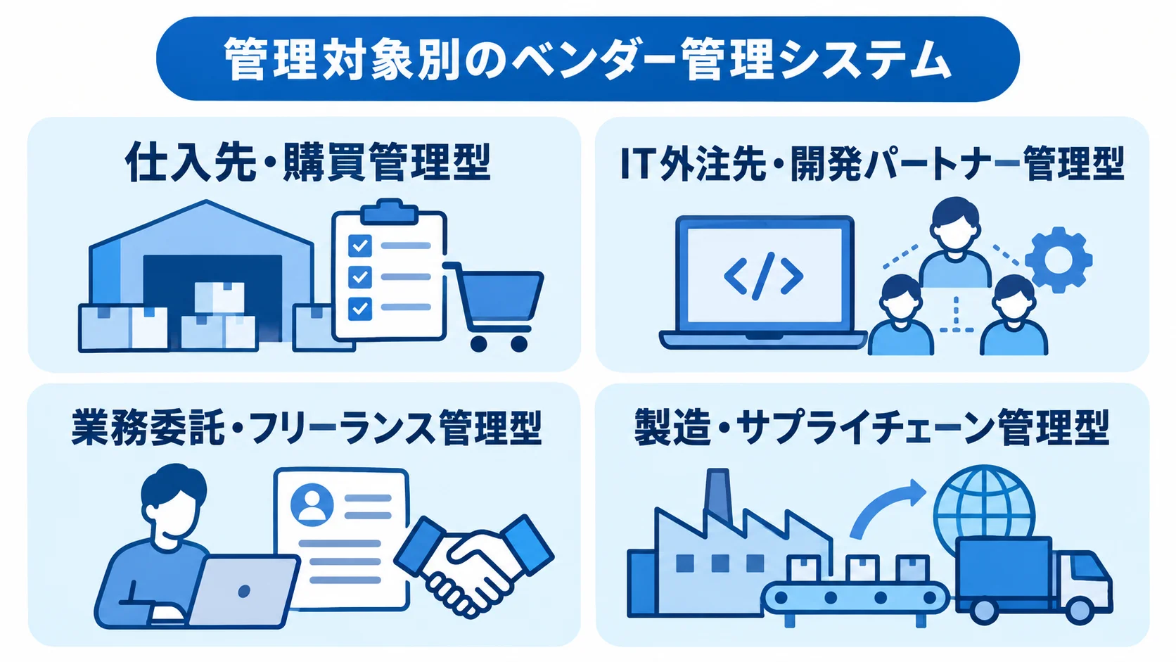 管理対象ごとに分かれるベンダー管理システムの種類 ベンダー管理システムを、仕入先・購買、IT外注先、業務委託・フリーランス、製造・サプライチェーンの種類に分けた図。