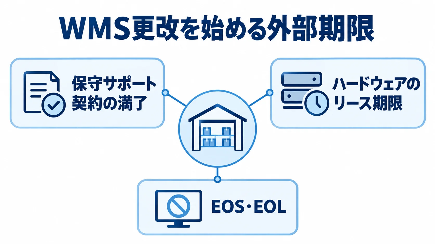 WMS更改のきっかけとなる保守契約満了、ハードウェアのリース期限、EOS・EOLを示した図です。