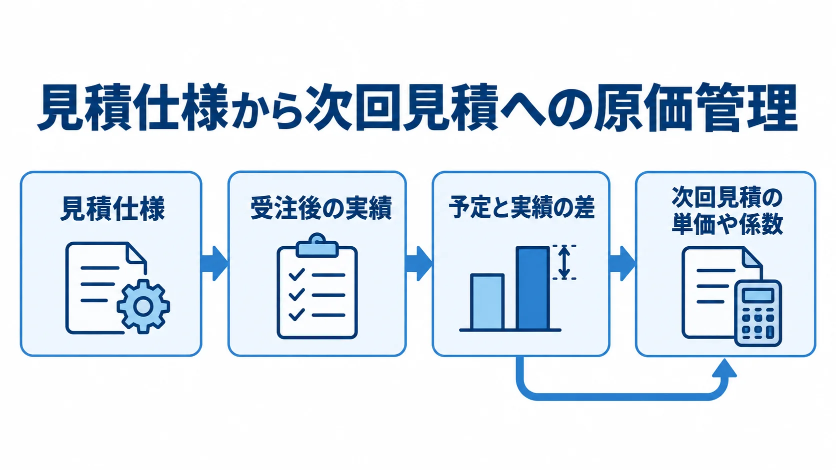 見積仕様から受注後の実績を照合し、差を次回見積の単価や係数へ戻す流れの図。