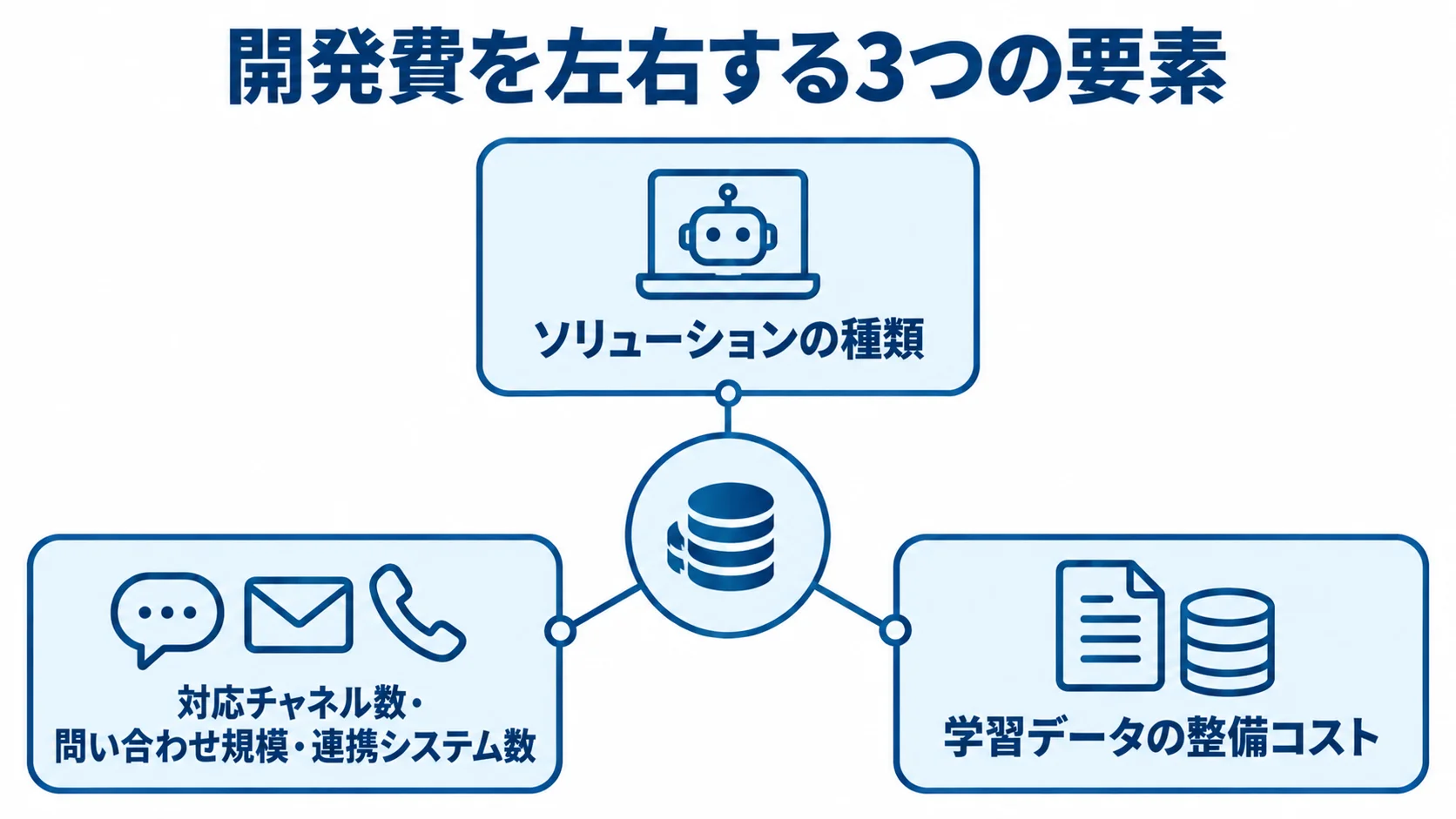 開発費を左右する要素として、ソリューションの種類、対応チャネル数・問い合わせ規模・連携システム数、学習データの整備コストを示す図。