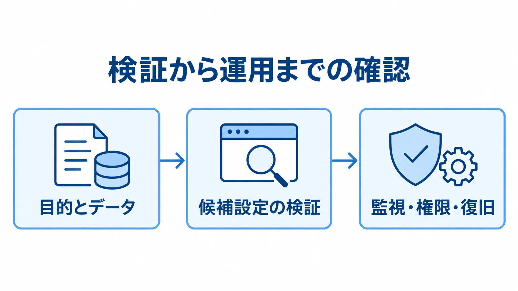 目的とデータの固定から候補設定の検証、監視・権限・復旧を含む運用へ進む流れ図