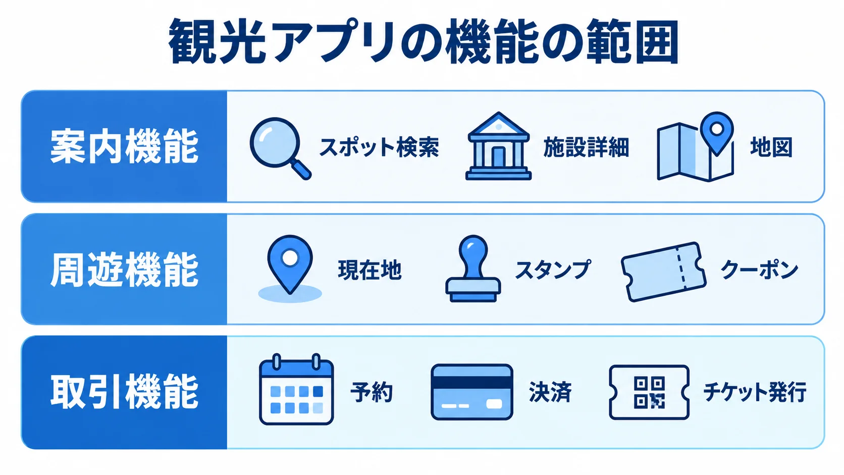 観光アプリの見積範囲を3種類の機能で示した図 観光アプリの機能を案内機能、周遊機能、取引機能の3層に分けた図。