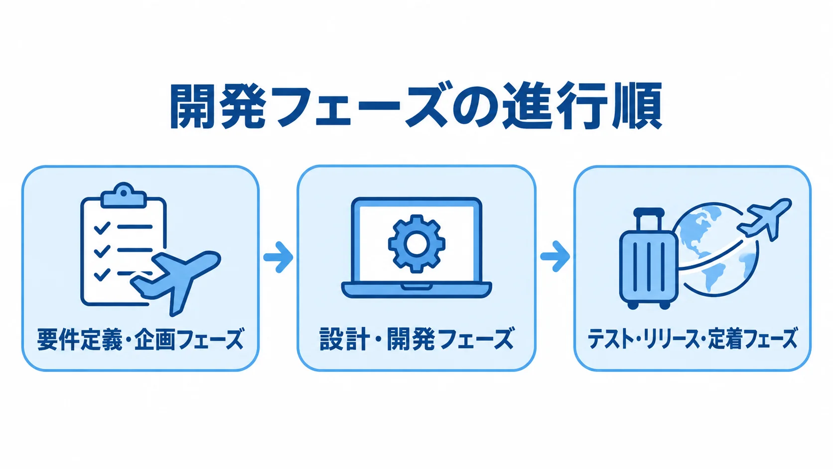 旅行手配管理システム開発の3段階 要件定義・企画から設計・開発、テスト・リリース・定着へ進む3段階の図解