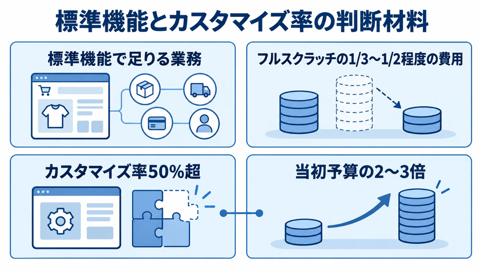 バイの判断材料とカスタマイズ率のリスクを示す図 標準機能で足りる業務、導入費用、カスタマイズ率50%超、当初予算の2〜3倍を4つのパネルで示した図