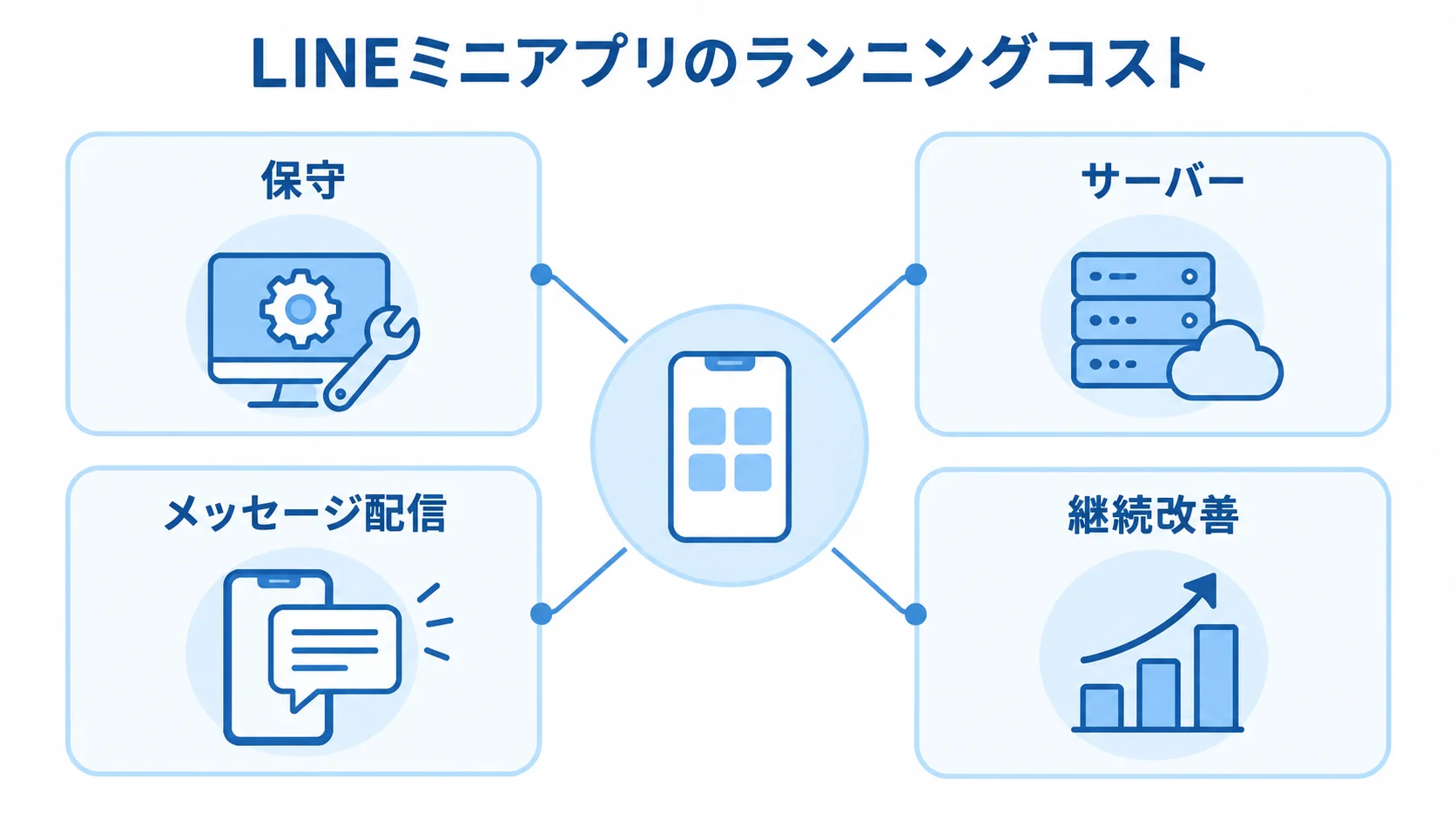 LINEミニアプリのランニングコストを構成する4項目 LINEミニアプリのランニングコストを、保守、サーバー、メッセージ配信、継続改善の4項目に分けた図。