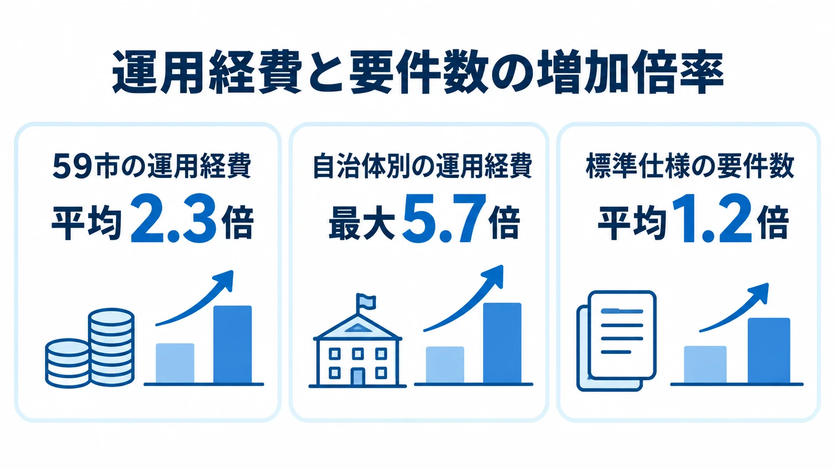 官公庁システムの運用経費と要件数の増加倍率を示す図解 59市の平均、自治体別の最大、標準仕様の要件数を増加倍率で並べた図解。