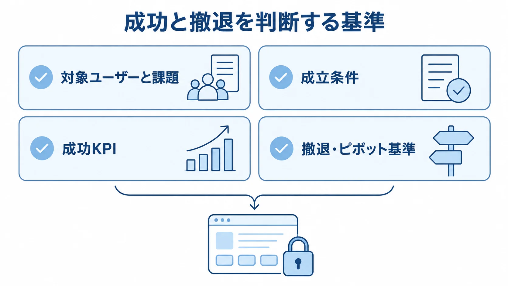 成功と撤退を判断する基準の図解 対象ユーザーと課題、成立条件、成功KPI、撤退・ピボット基準を並べた要件定義の図解。