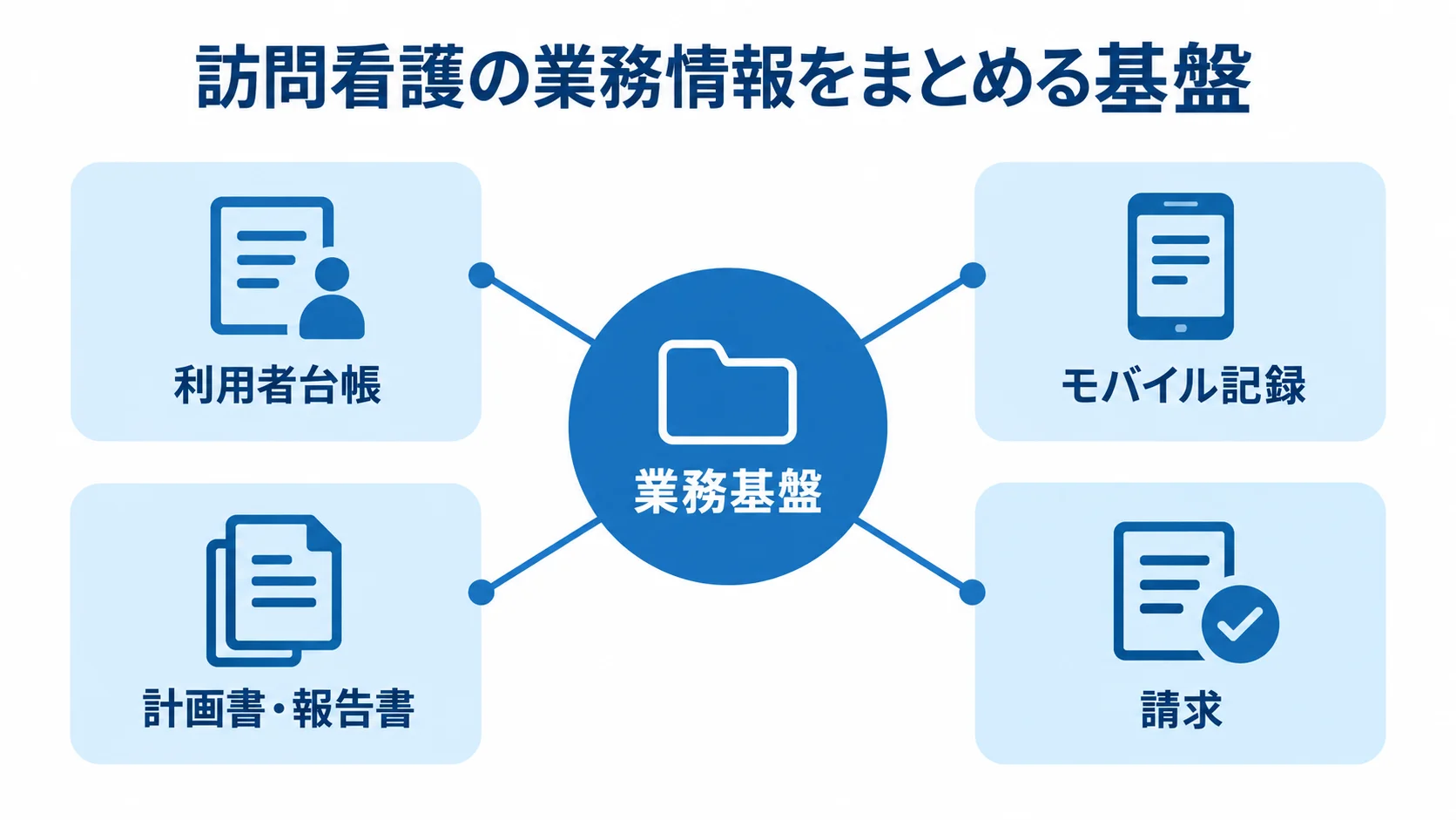 訪問看護の業務情報をまとめる基盤 業務基盤を中心に、利用者台帳、モバイル記録、計画書・報告書、請求を放射状に示した図。