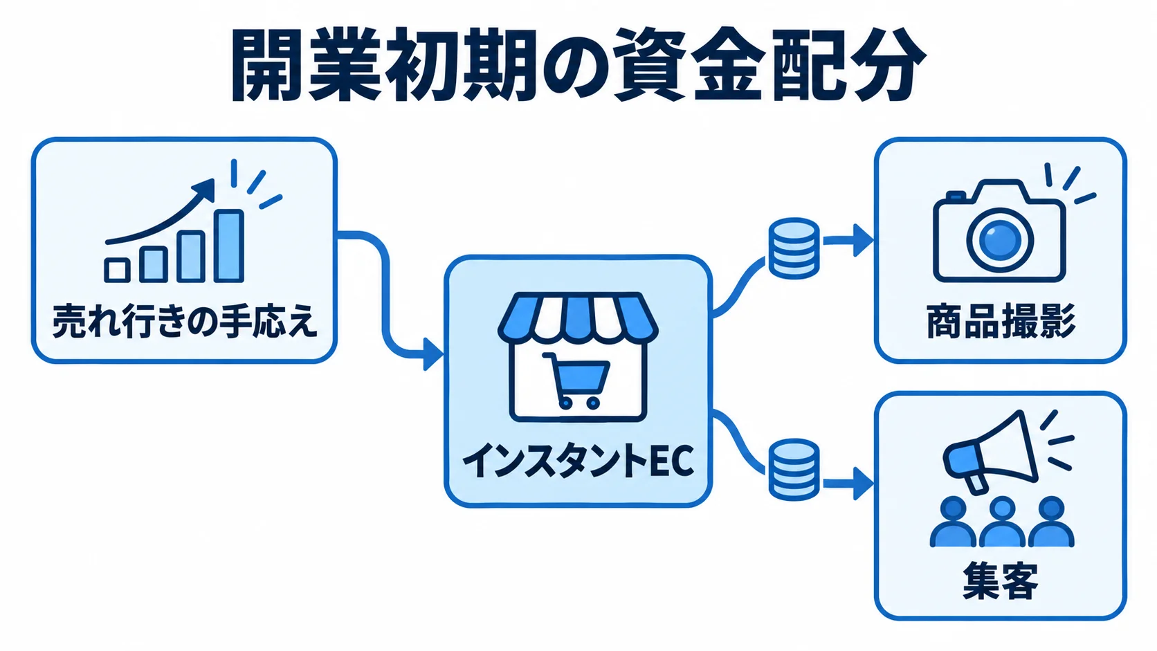 開業初期に売れ行きを確かめて資金を配分する関係を示した図 売れ行きの手応えを中心に、インスタントEC、商品撮影、集客を結んだ図解。