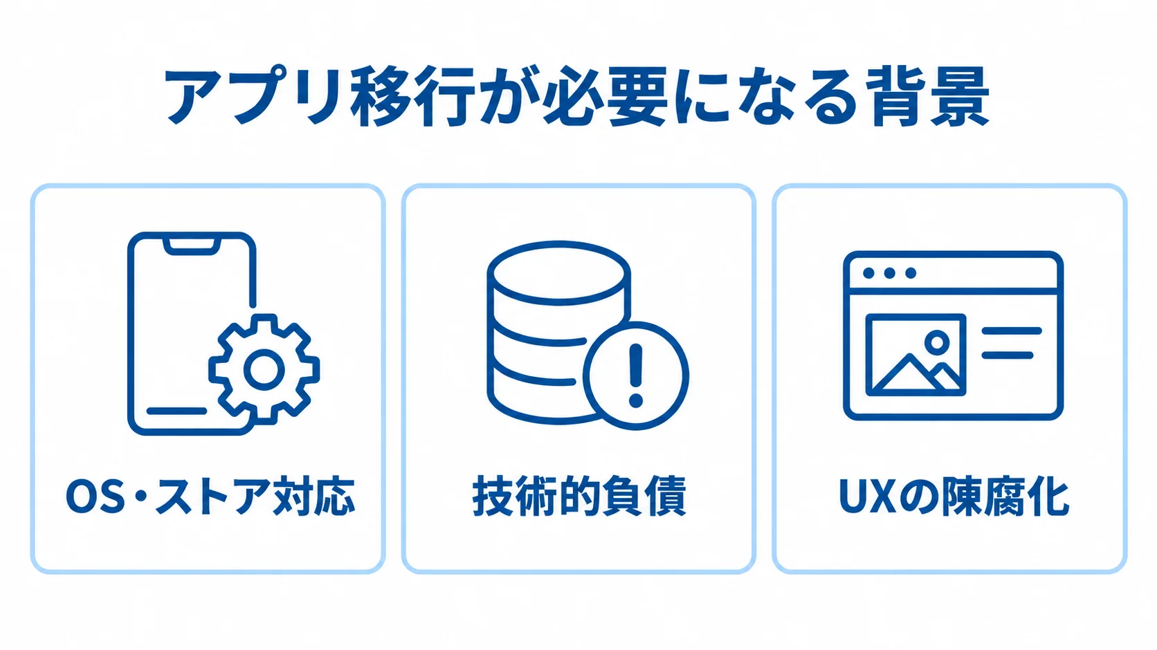 アプリ移行を後押しする3つの背景 アプリ移行の背景として、OS・ストア対応、技術的負債、UXの陳腐化を3枚のカードで示した図解。