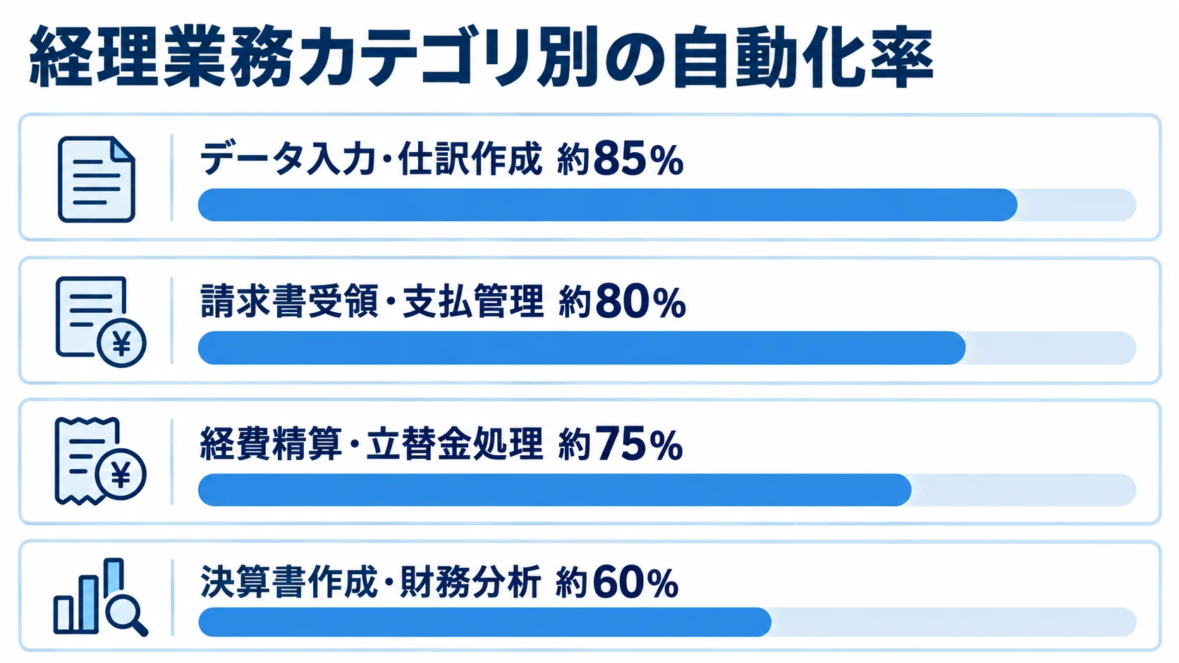 経理業務カテゴリ別の自動化率を比較する図 経理の4業務カテゴリについて、自動化率の目安を横棒で比較した図。
