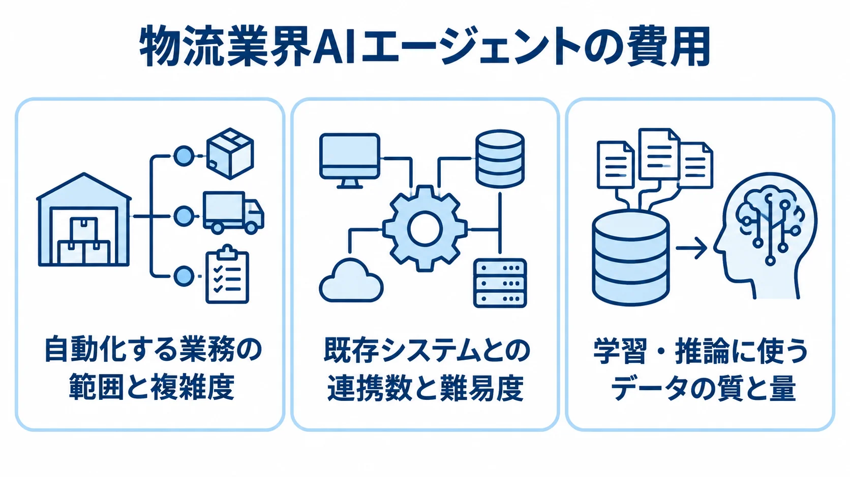 物流業界AIエージェント開発費用を左右する3つの観点を示す図 物流業界AIエージェントの費用に影響する業務範囲、システム連携、データ品質を3枚のカードで示した図