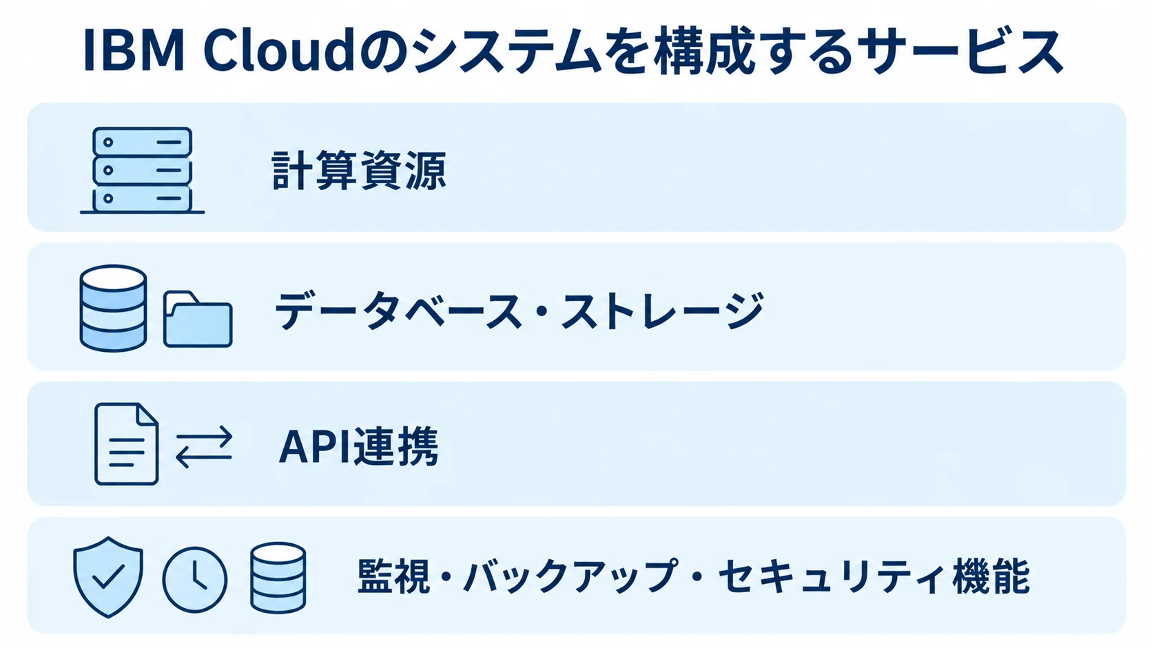 IBM Cloudシステムの構成サービスを示す4層図 IBM Cloudのシステムを構成する計算資源、データベース・ストレージ、API連携、監視・バックアップ・セキュリティ機能を4層で示した図。