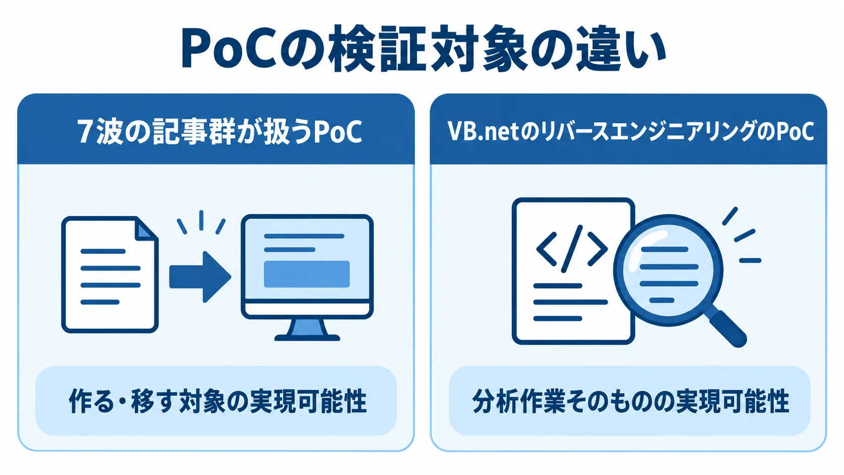 7波の記事群が扱うPoCとVB.netのリバースエンジニアリングのPoCで、検証対象が左右に対比されています。