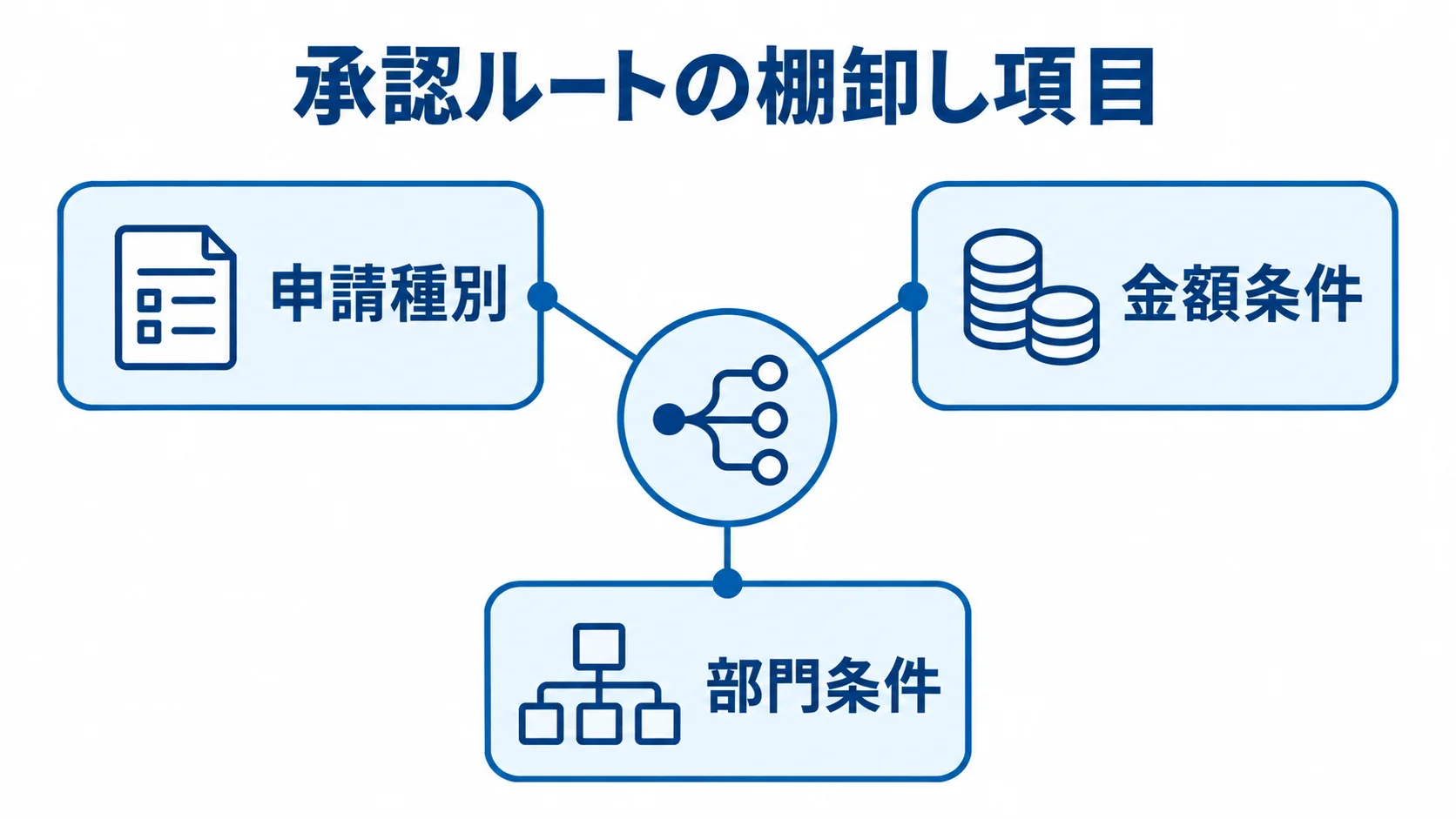 承認ルートの棚卸し項目 申請種別、金額条件、部門条件を並べた承認ルートの棚卸し図
