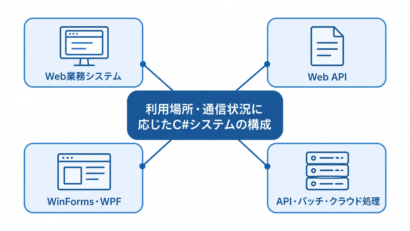 利用環境に応じたC#システムの種類を示す図 C#システムの構成をWeb業務システム、Web API、WinForms・WPF、API・バッチ・クラウド処理に分けた図解。
