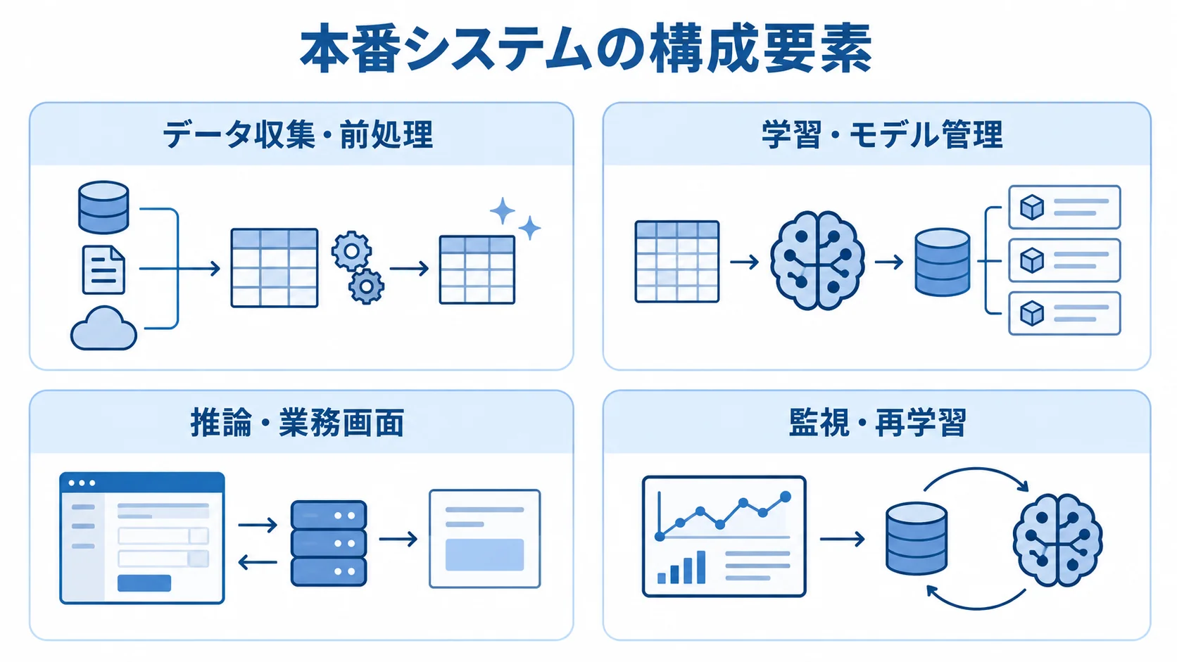 本番システムをデータ収集・前処理から監視・再学習までの4つの構成要素に分けた図