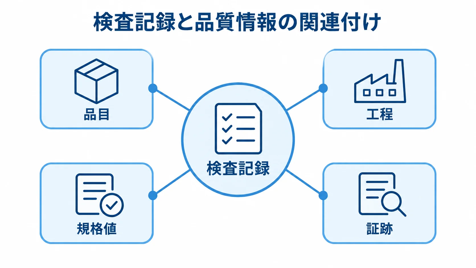 検査記録に関連付ける品質情報 検査記録を中心に、品目、工程、規格値、証跡を結び付けた図。