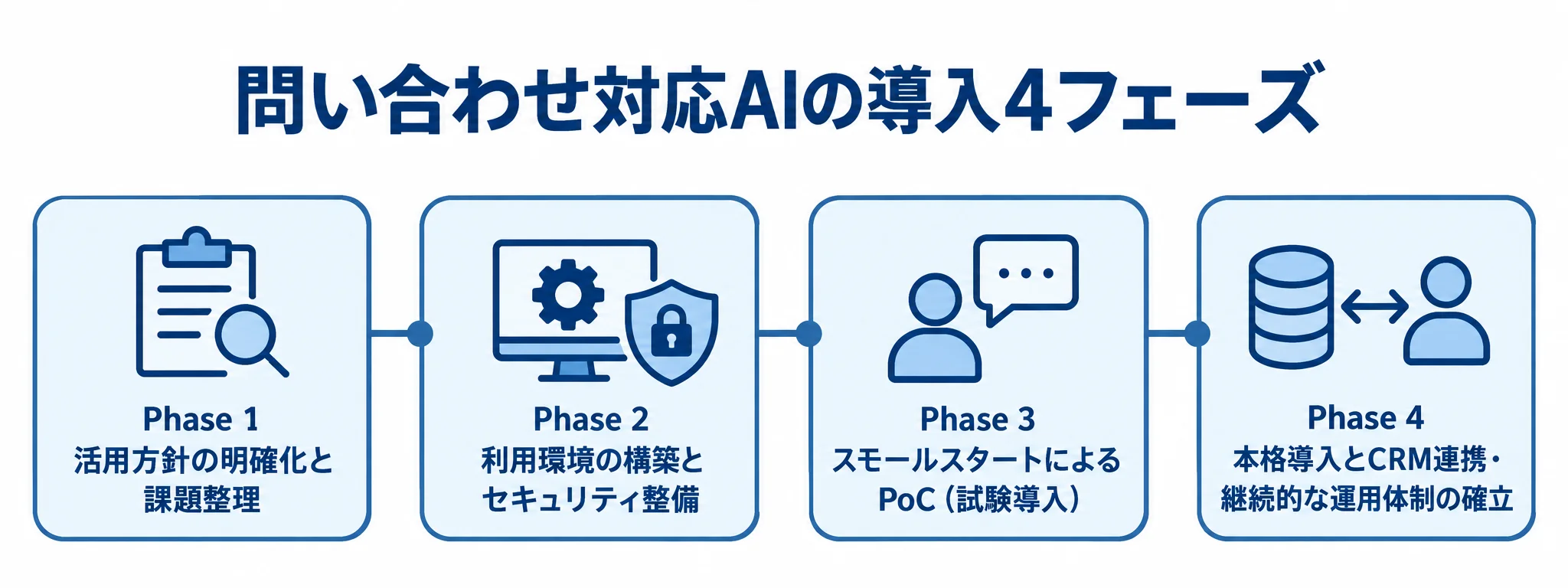 問い合わせ対応AIの導入フェーズを示すタイムライン 問い合わせ対応AIの導入を、課題整理から本格導入と継続運用まで4段階で示す図。