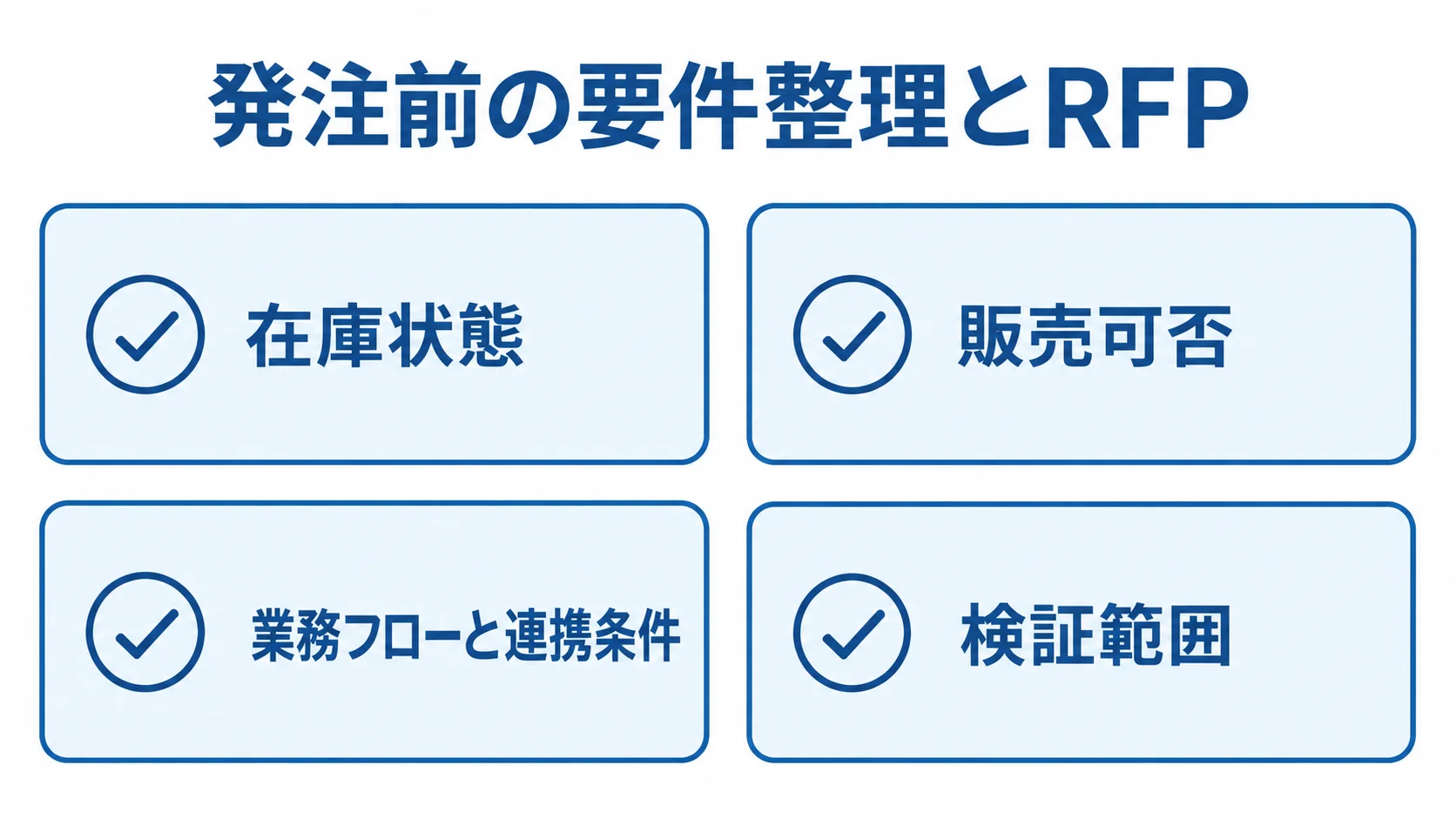 RFP準備でそろえるアパレル業務システムの要件 RFP準備で確認する在庫状態、販売可否、業務フローと連携条件、検証範囲をカードで示した図。