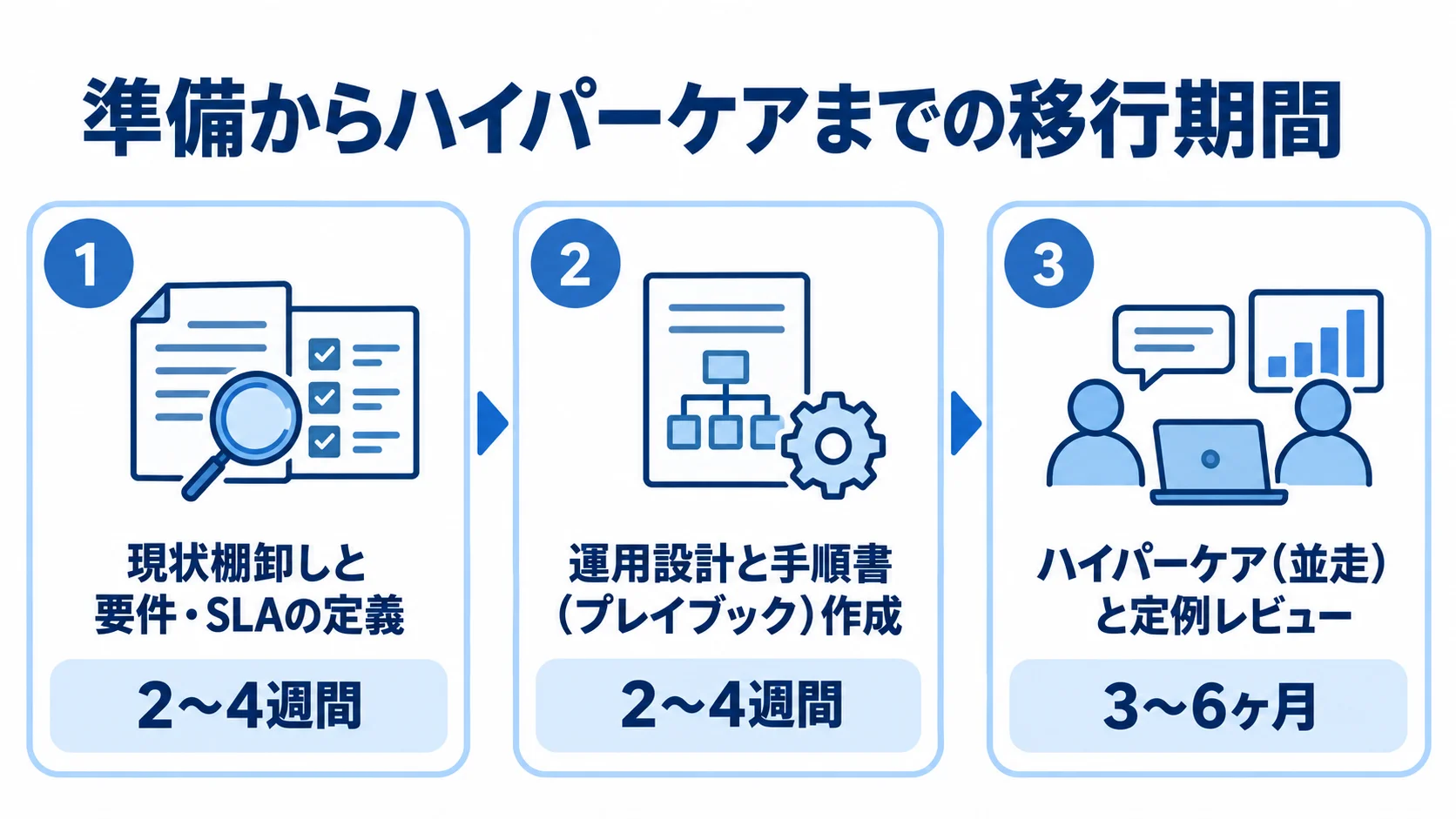 保守体制の立ち上げ準備とハイパーケアの期間 現状棚卸し、運用設計、ハイパーケアの3段階と、それぞれの目安期間を示す図解。