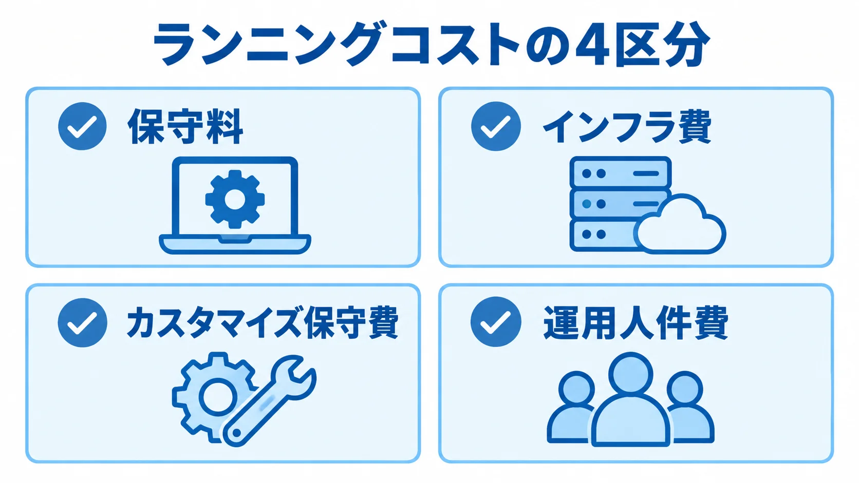 ランニングコストを保守料、インフラ費、カスタマイズ保守費、運用人件費に分けた図