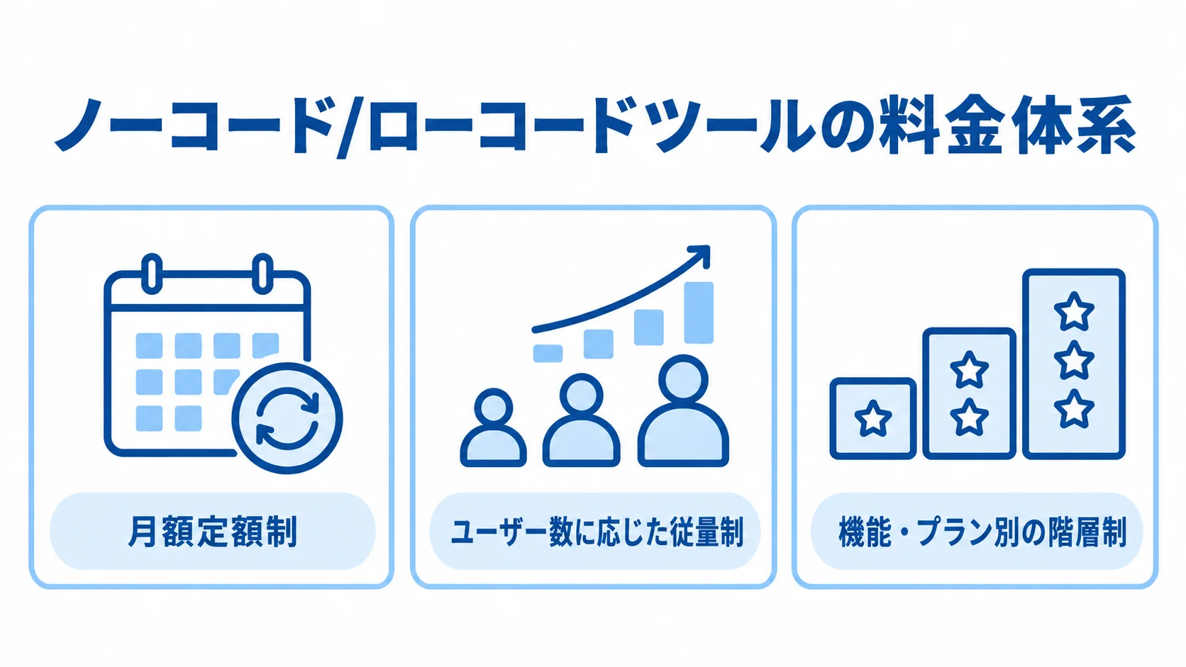 ノーコード/ローコードツールの料金体系 ノーコード/ローコードツールの料金体系を3種類に分けたパネル図。