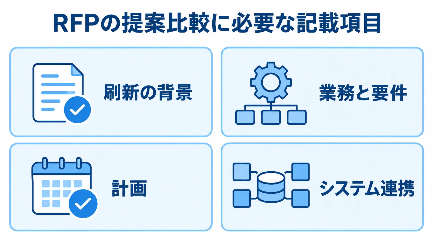 提案依頼書で各社に伝える4つの記載項目 RFPに記載する刷新の背景、業務と要件、計画、システム連携の4項目を並べた図。