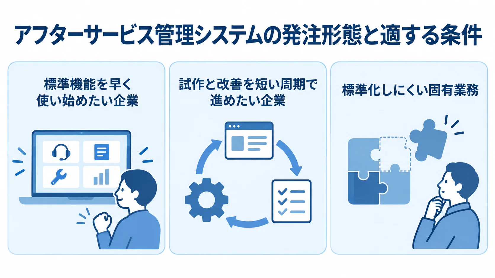 発注形態ごとに異なる適用条件を示す図 標準機能、短い周期の改善、固有業務という条件から発注形態を3つのカードで整理した図