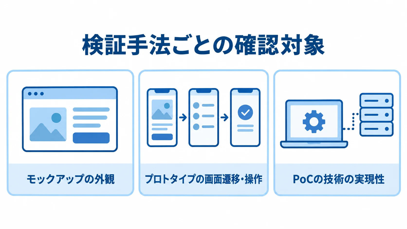 モックアップ・プロトタイプ・PoCの検証対象 モックアップ、プロトタイプ、PoCの確認対象を3枚のパネルで比べた図解。