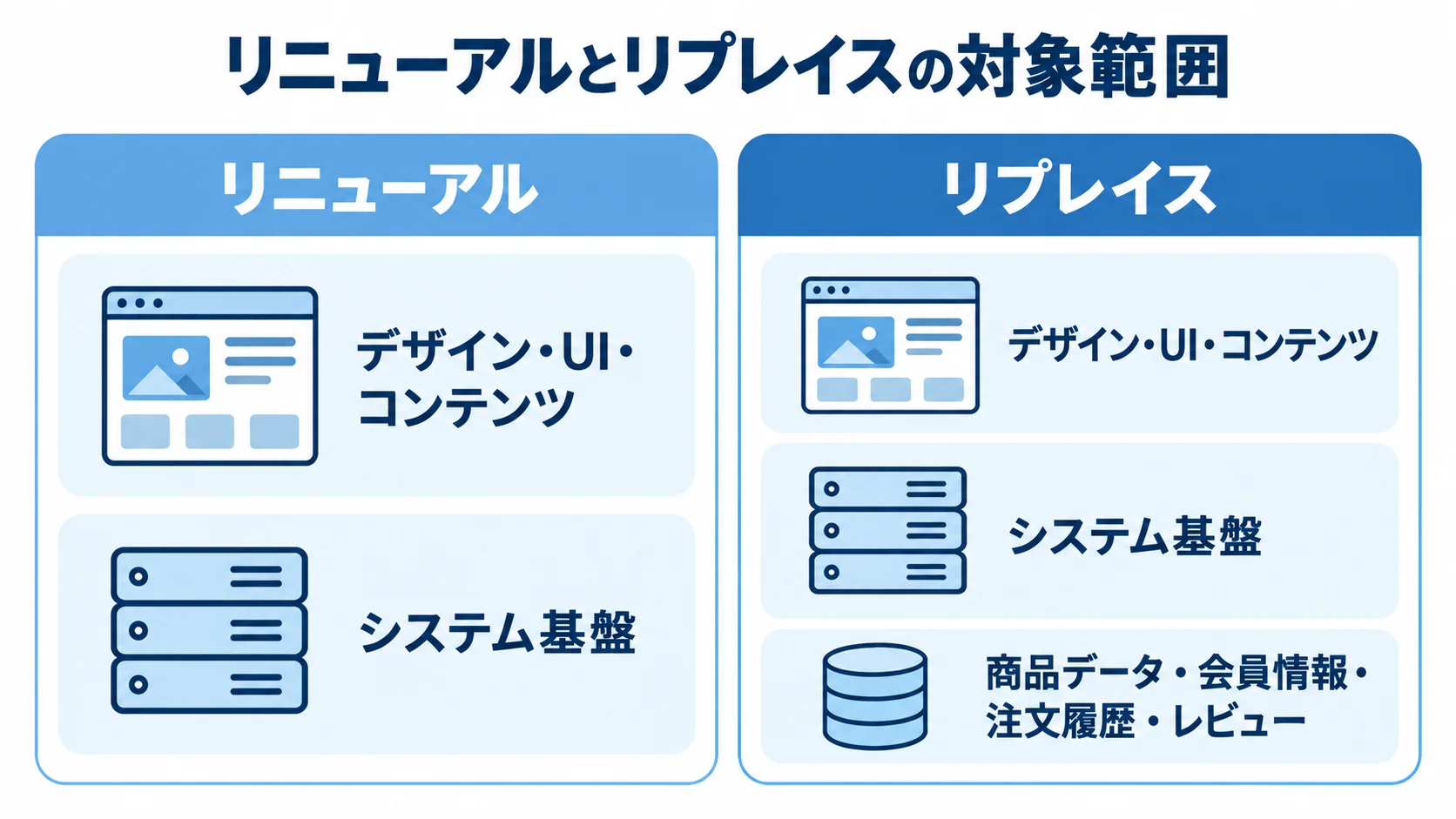 リニューアルとリプレイスで変わる対象範囲を左右に比べた図