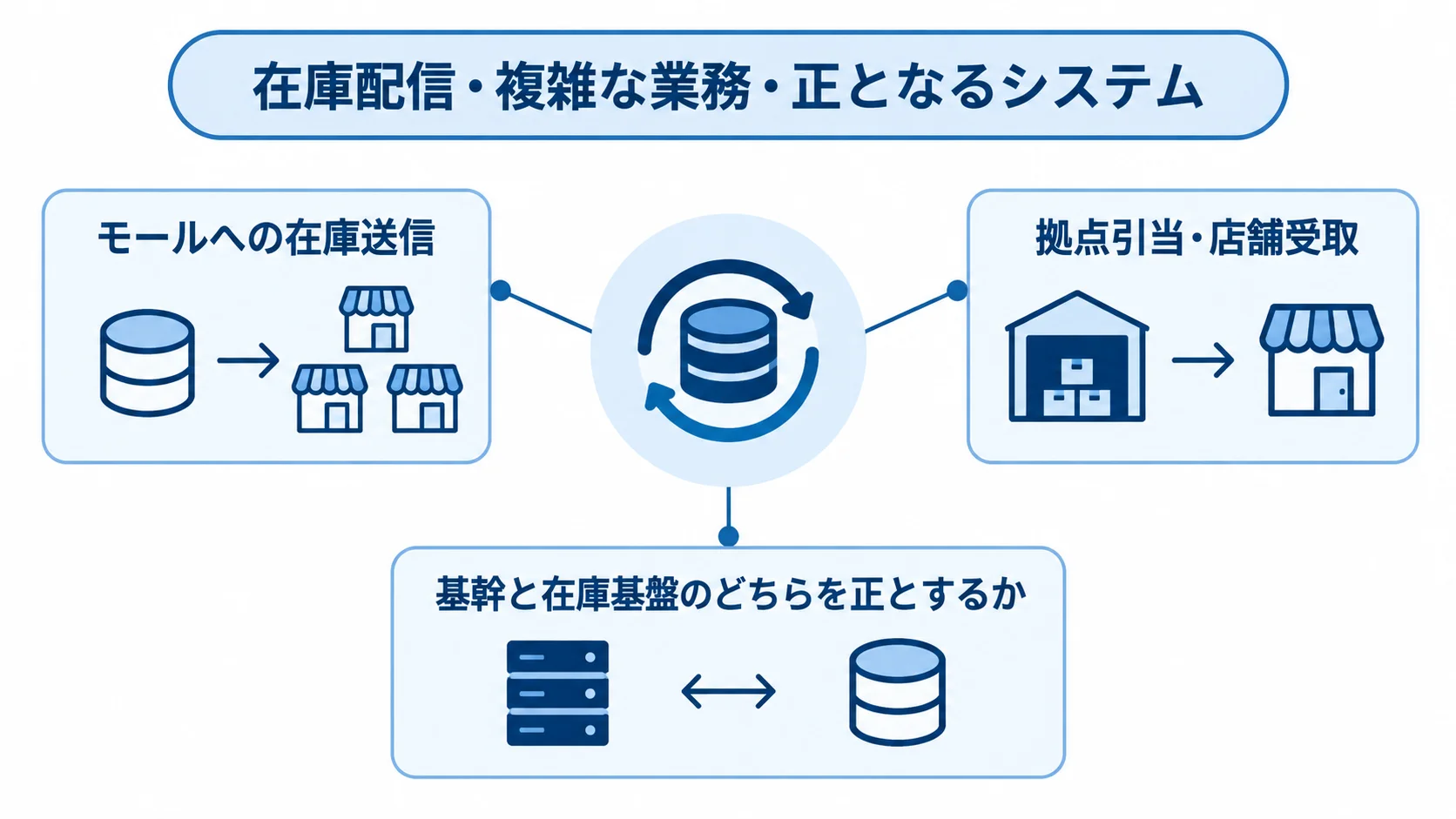 在庫配信・複雑な業務・正となるシステムの図解 在庫配信、複雑な業務、正となるシステムの3つの観点を示し、モールへの在庫送信、拠点引当・店舗受取、基幹と在庫基盤の関係を整理した図。