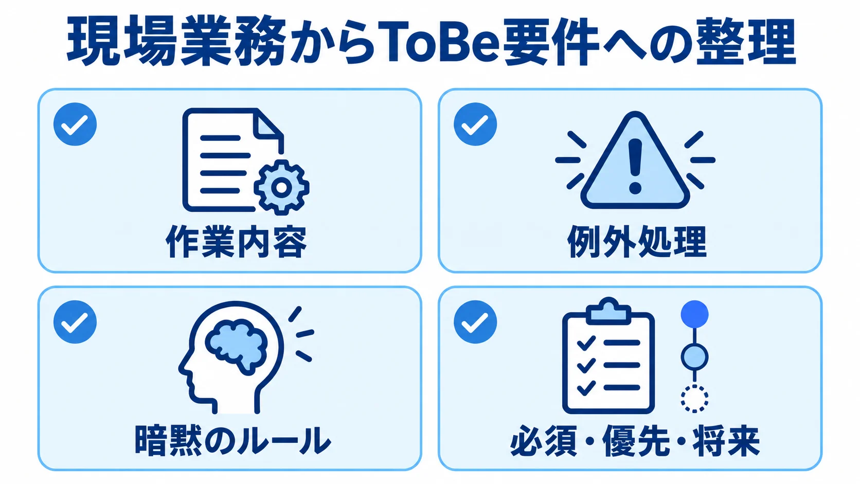 入出庫業務のAsISとToBe要件の整理 AsISで確認する作業内容・例外処理・暗黙のルールと、ToBeの優先度を示す4枚の図解。