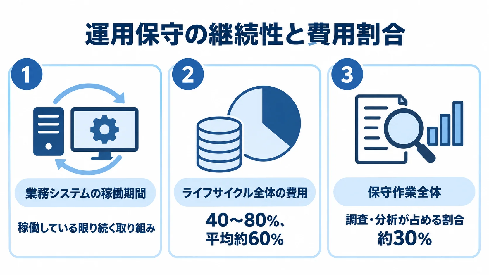 運用保守の継続期間と、ライフサイクル全体の費用割合、保守作業に占める調査・分析の割合を示す図